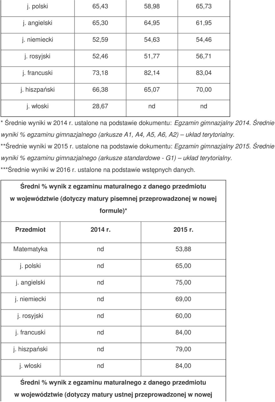 **Średnie wyniki w 2015 r. ustalone na podstawie dokumentu: Egzamin gimnazjalny 2015. Średnie wyniki % egzaminu gimnazjalnego (arkusze standardowe - G1) układ terytorialny. ***Średnie wyniki w 2016 r.