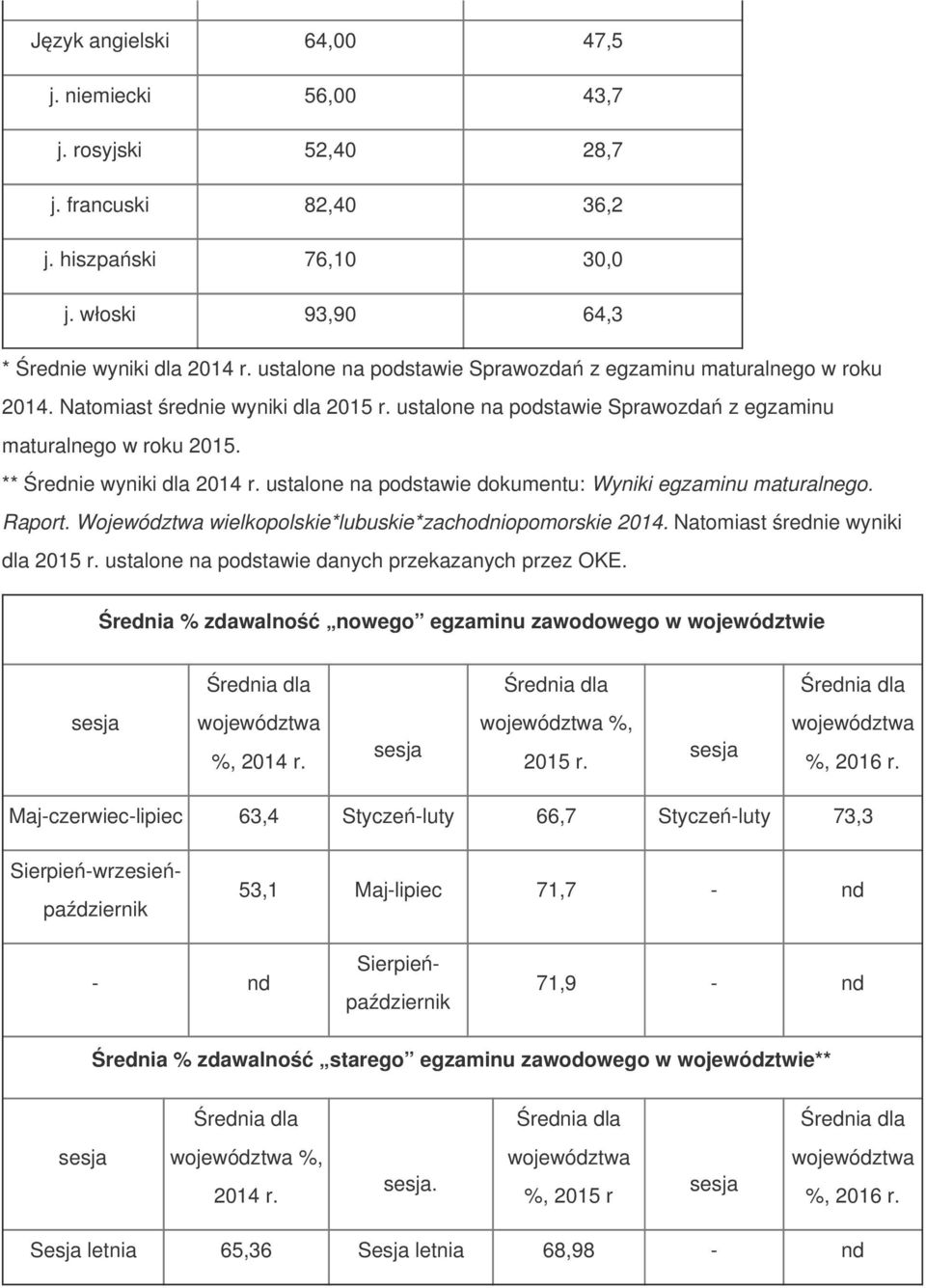 ** Średnie wyniki dla 2014 r. ustalone na podstawie dokumentu: Wyniki egzaminu maturalnego. Raport. Województwa wielkopolskie*lubuskie*zachodniopomorskie 2014. Natomiast średnie wyniki dla 2015 r.