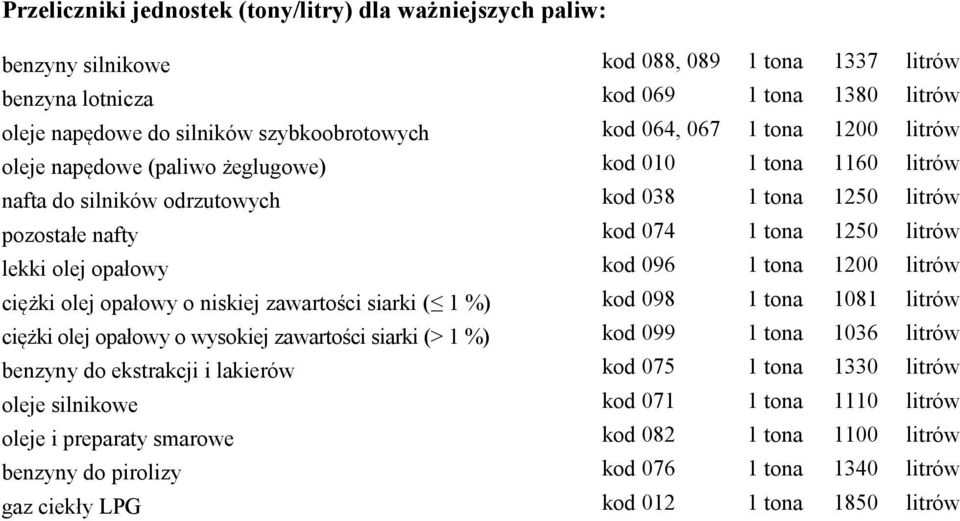 olej opałowy kod 096 1 tona 1200 litrów ciężki olej opałowy o niskiej zawartości siarki ( 1 %) kod 098 1 tona 1081 litrów ciężki olej opałowy o wysokiej zawartości siarki (> 1 %) kod 099 1 tona 1036