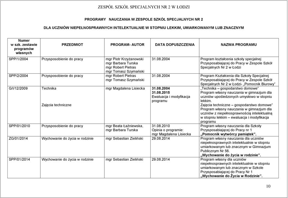 Szymański SPP/2/2004 Przysposobienie do pracy mgr Robert Pietras mgr Tomasz Szymański G/I/12/2009 Technika Zajęcia techniczne SPP/01/2010 Przysposobienie do pracy mgr Beata Łaźniewska, mgr Barbara