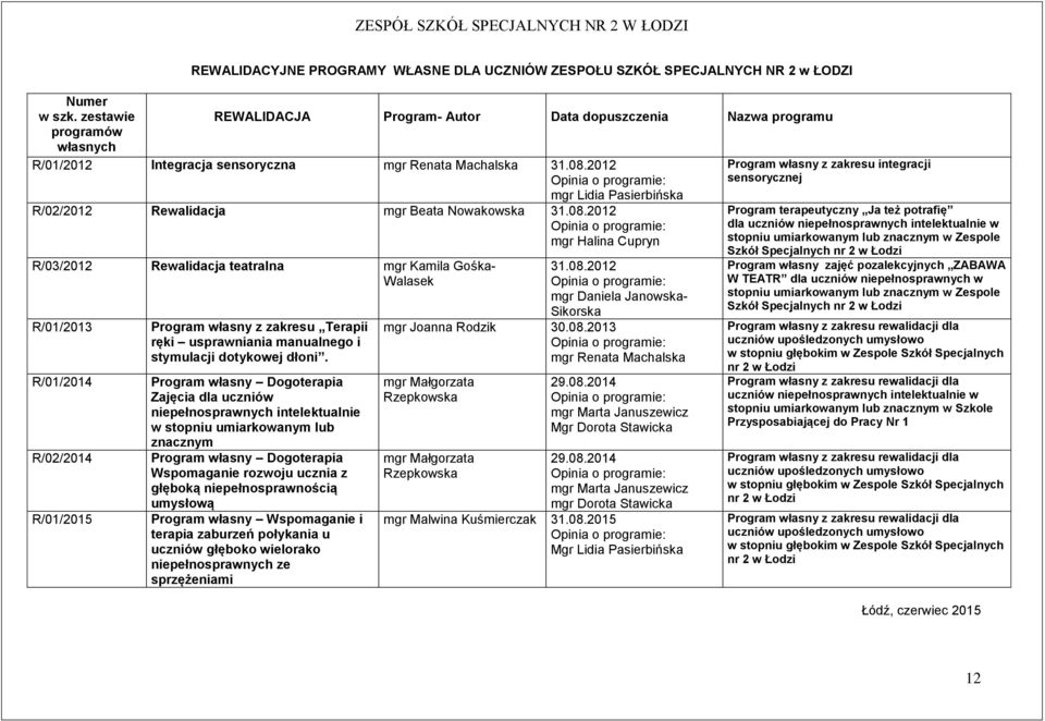 2012 mgr Halina Cupryn REWALIDACJA Program- Autor Data dopuszczenia Nazwa programu R/03/2012 Rewalidacja teatralna mgr Kamila Gośka- Walasek R/01/2013 R/01/2014 R/02/2014 R/01/2015 Program własny z