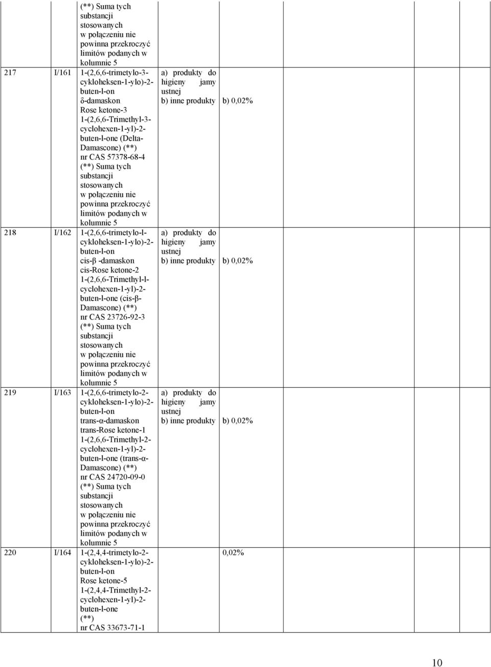 Damascone) (**) nr CAS 23726-92-3 (**) Suma tych stosowanych w połączeniu nie 219 I/163 1-(2,6,6-trimetylo-2- cykloheksen-1-ylo)-2- buten-l-on trans-α-damaskon trans-rose ketone-1