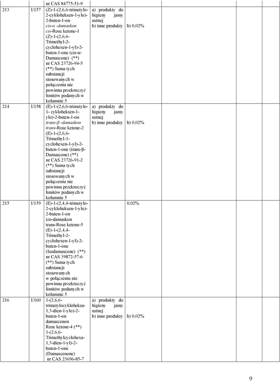 buten-1-one (trans-β- Damascone) (**) nr CAS 23726-91-2 (**) Suma tych stosowanych w połączeniu nie 215 I/159 (E)-1-(2,4,4-trimetylo- 2-cykloheksen-1-ylo)- 2-buten-1-on izo-damaskon trans-rose
