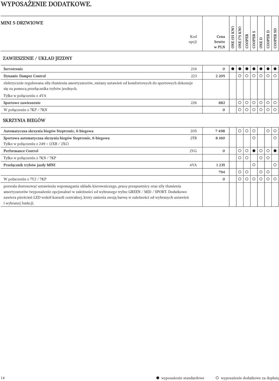 Tylko w połączeniu z 4VA Sportowe zawieszenie 226 882 W połączeniu z 7KP / 7KN 0 SKRZYNIA BIEGÓW Automatyczna skrzynia biegów Steptronic, 6-biegowa 205 7 498 Sportowa automatyczna skrzynia biegów