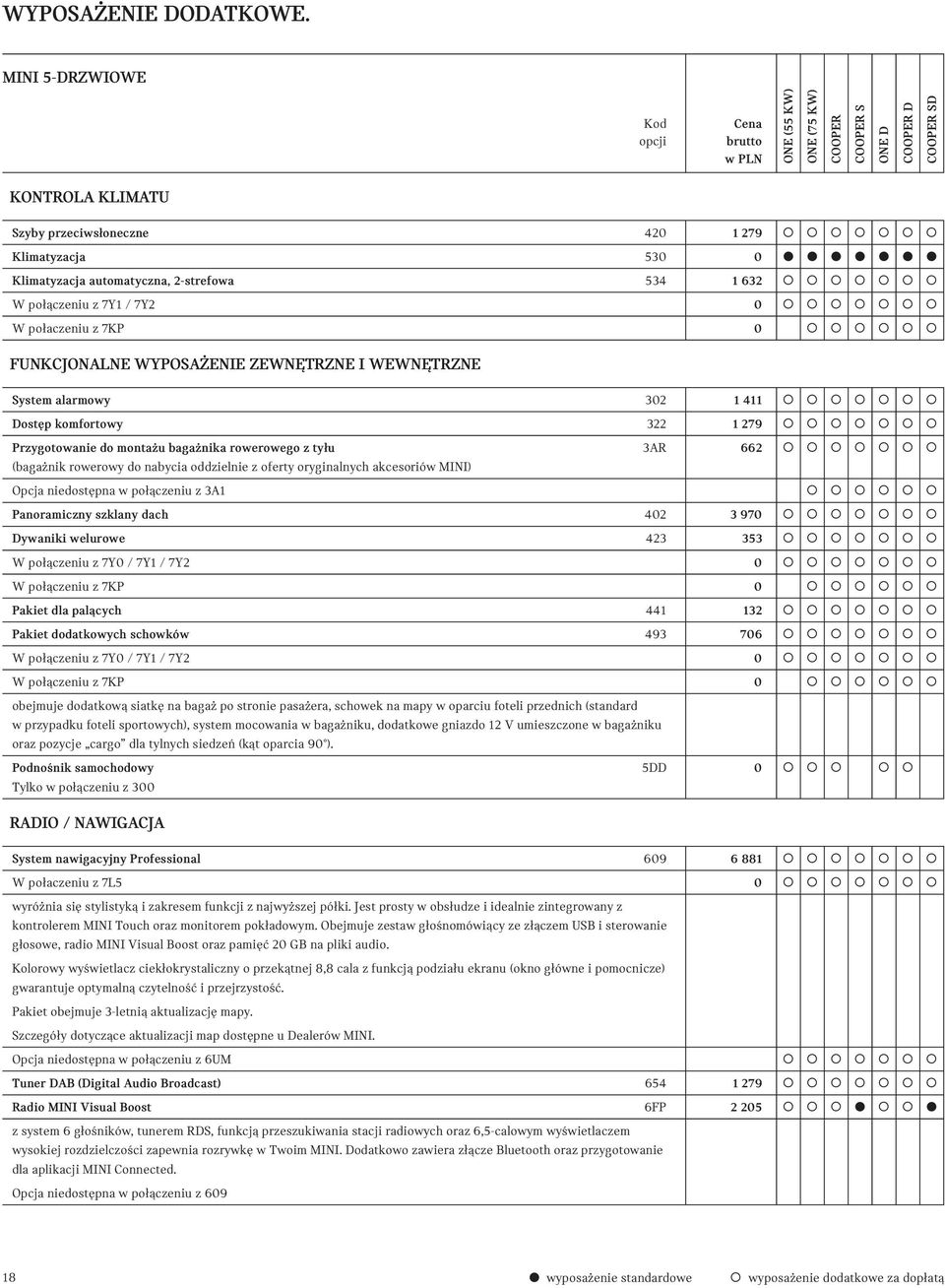 oryginalnych akcesoriów MINI) Opcja niedostępna w połączeniu z 3A1 Panoramiczny szklany dach 402 3 970 Dywaniki welurowe 423 353 W połączeniu z 7Y0 / 7Y1 / 7Y2 0 W połączeniu z 7KP 0 Pakiet dla