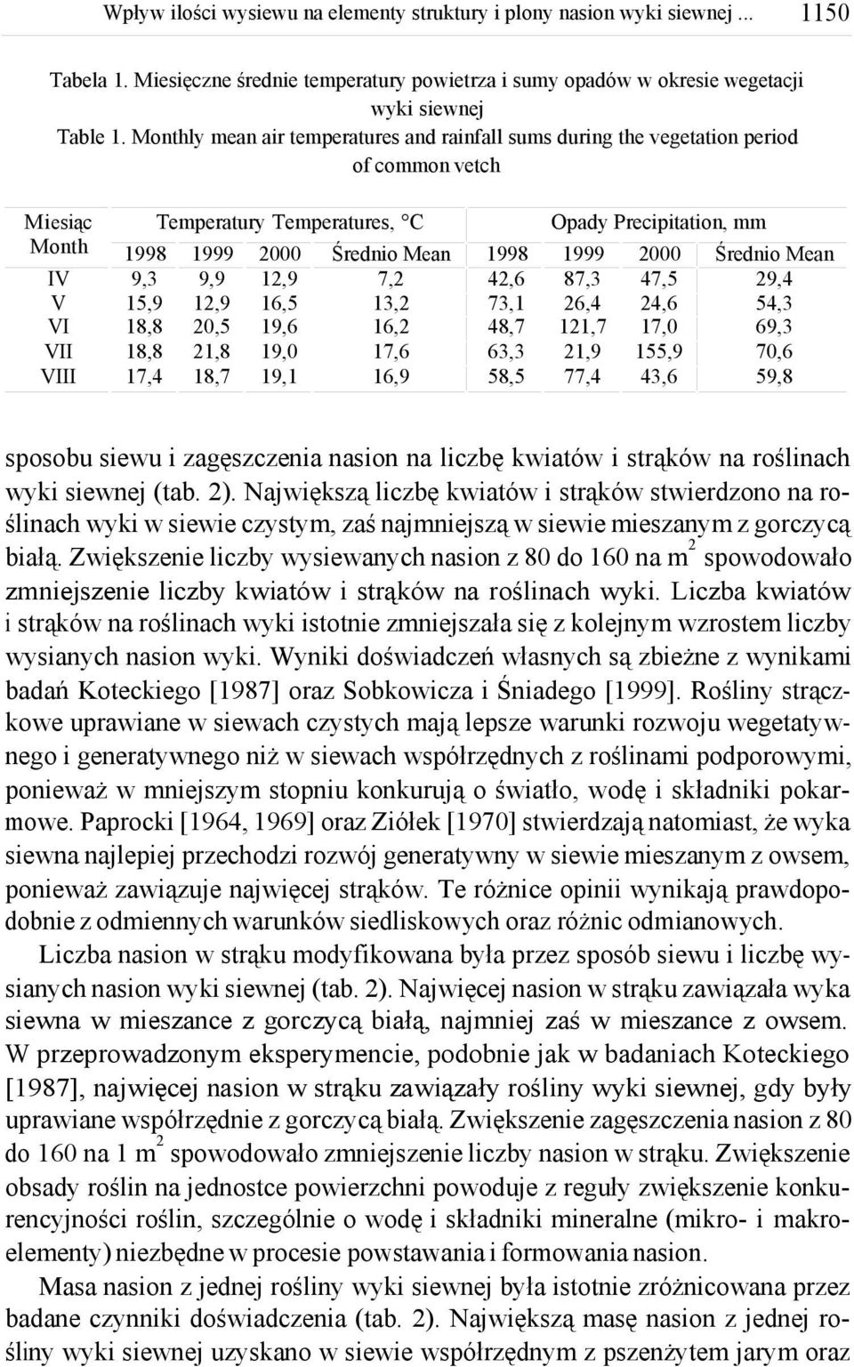 1,9 16,5 13, 18,8 0,5 19,6 16, 18,8 1,8 19,0 17,6 17,4 18,7 19,1 16,9 1998 4,6 73,1 48,7 63,3 58,5 Opady Precipitation, mm 1999 000 Średnio Mean 87,3 47,5 9,4 6,4 4,6 54,3 11,7 17,0 69,3 1,9 155,9