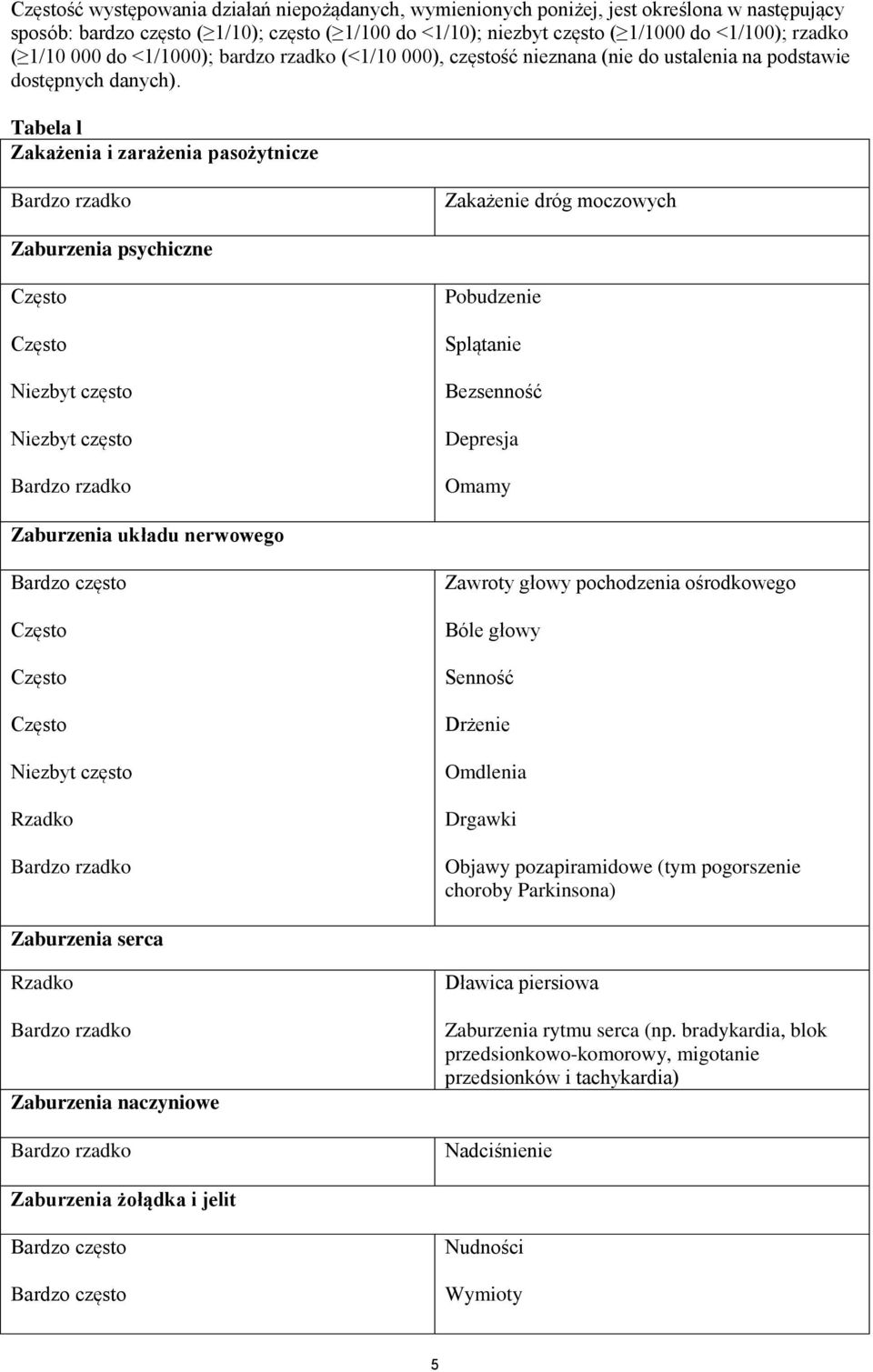 Tabela l Zakażenia i zarażenia pasożytnicze Bardzo rzadko Zakażenie dróg moczowych Zaburzenia psychiczne Bardzo rzadko Pobudzenie Splątanie Bezsenność Depresja Omamy Zaburzenia układu nerwowego