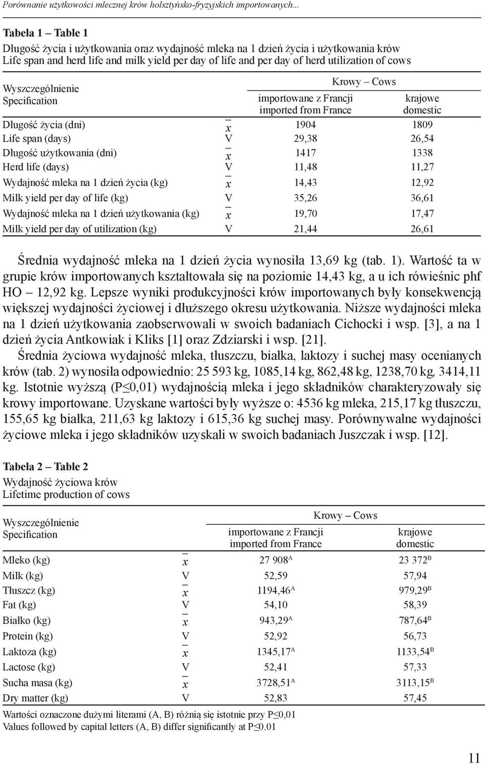 importowane z Francji krajowe imported from France domestic Długość życia (dni) x 1904 1809 Life span (days) V 29,38 26,54 Długość użytkowania (dni) x 1417 1338 Herd life (days) v 11,48 11,27