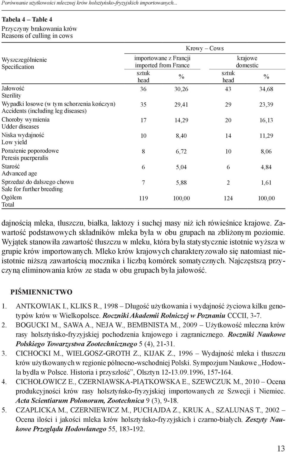 diseases Niska wydajność Low yield Porażenie poporodowe Peresis puerperalis Starość Advanced age Sprzedaż do dalszego chowu Sale for further breeding Ogólem Total importowane z Francji imported from