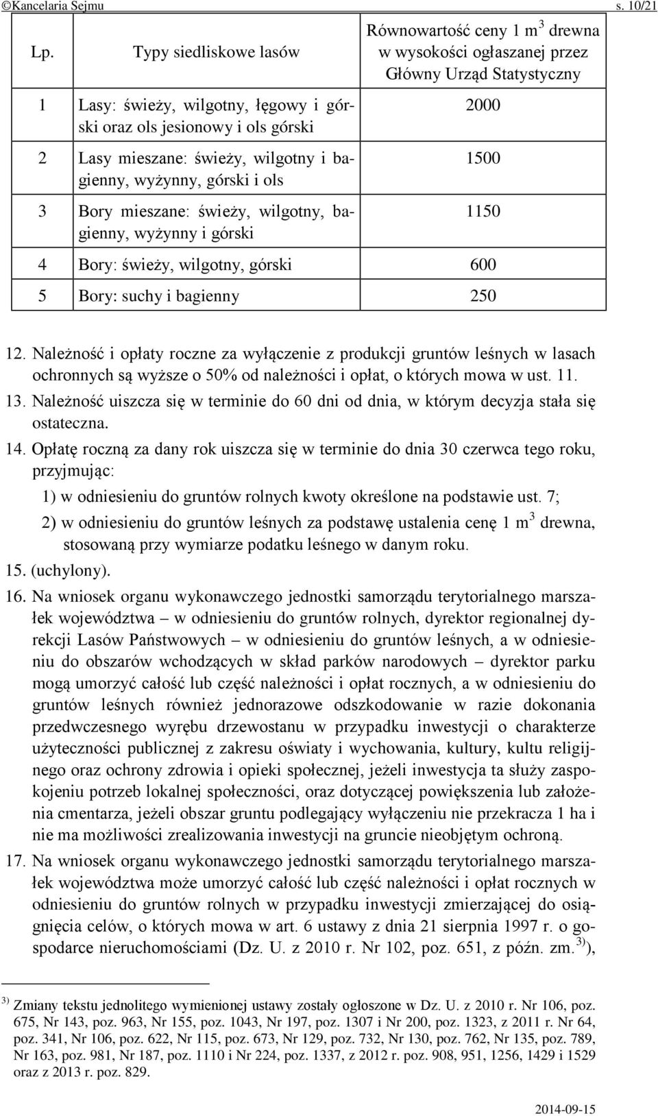 świeży, wilgotny i bagienny, wyżynny, górski i ols 3 Bory mieszane: świeży, wilgotny, bagienny, wyżynny i górski 2000 1500 1150 4 Bory: świeży, wilgotny, górski 600 5 Bory: suchy i bagienny 250 12.