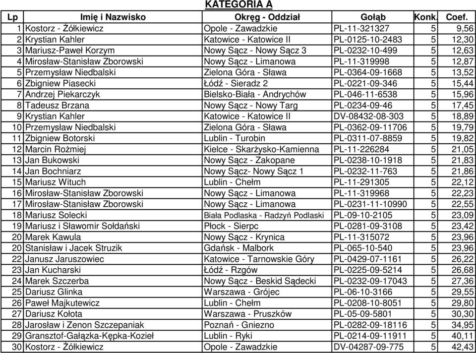 Mirosław-Stanisław Zborowski Nowy Sącz - Limanowa PL-11-319998 5 12,87 5 Przemysław Niedbalski Zielona Góra - Sława PL-0364-09-1668 5 13,52 6 Zbigniew Piasecki Łódź - Sieradz 2 PL-0221-09-346 5 15,44