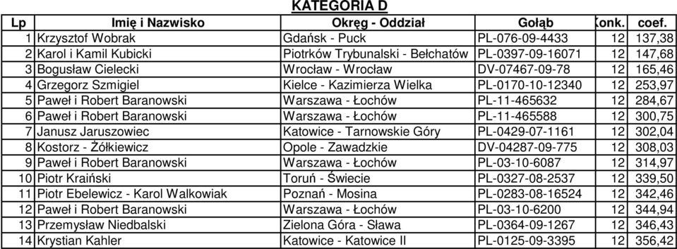 Warszawa - Łochów PL-11-465588 12 300,75 7 Janusz Jaruszowiec Katowice - Tarnowskie Góry PL-0429-07-1161 12 302,04 8 Kostorz - Żółkiewicz Opole - Zawadzkie DV-04287-09-775 12 308,03 9 Paweł i Robert