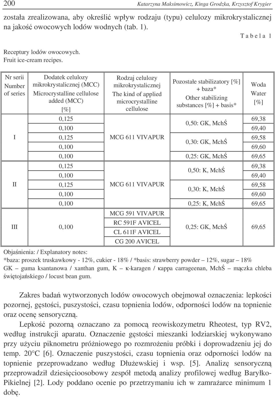 Nr serii Number of series I II Dodatek celulozy mikrokrystalicznej (MCC) Microcrystalline cellulose added (MCC) Rodzaj celulozy mikrokrystalicznej The kind of applied microcrystalline cellulose