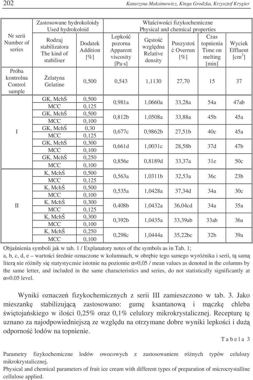 MCC 0,125 K, Mch 0,300 MCC K, Mch 0,250 MCC Lepko pozorna Apparent viscosity [Pa s] Właciwoci fizykochemiczne Physical and chemical properties Gsto wzgldna Relative density Puszysto Overrun Czas