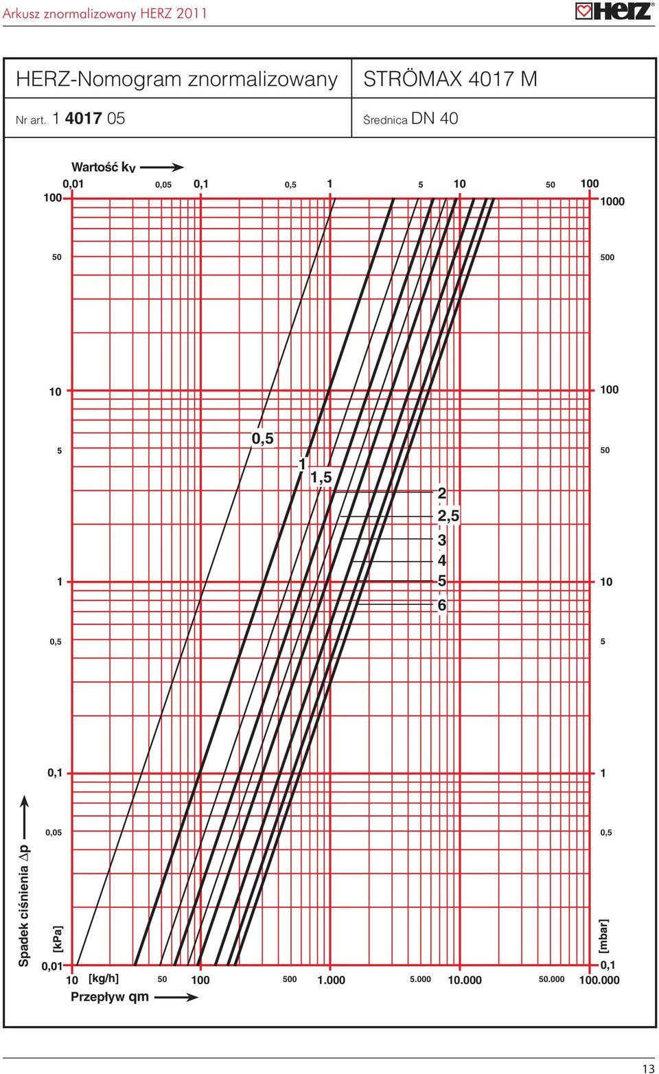 000 0 00,5 2 2,5 3 4 5 6 0,05