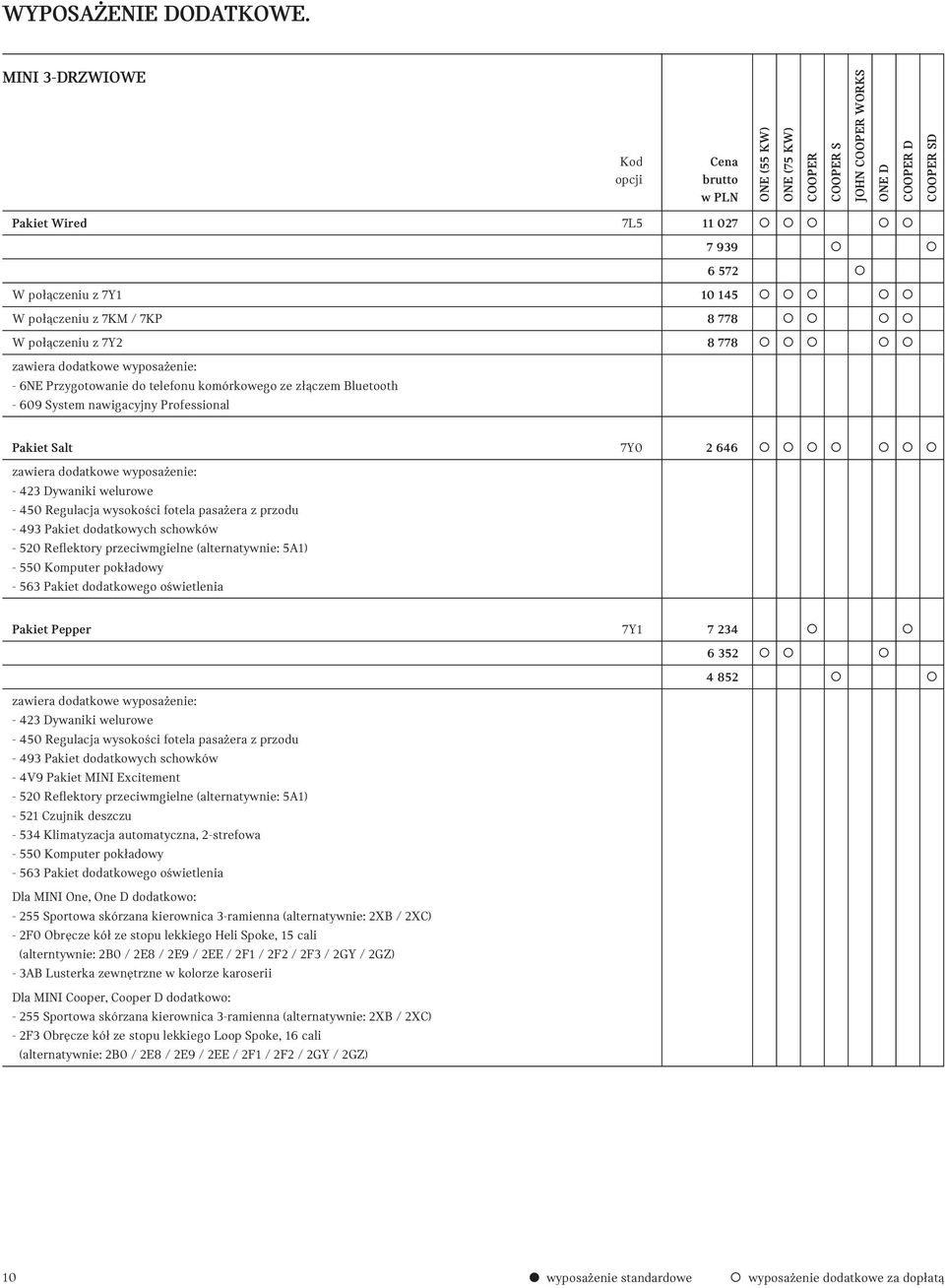 dodatkowych schowków - 520 Reflektory przeciwmgielne (alternatywnie: 5A1) - 550 Komputer pokładowy - 563 Pakiet dodatkowego oświetlenia Pakiet Pepper 7Y1 7 234 zawiera dodatkowe wyposażenie: - 423