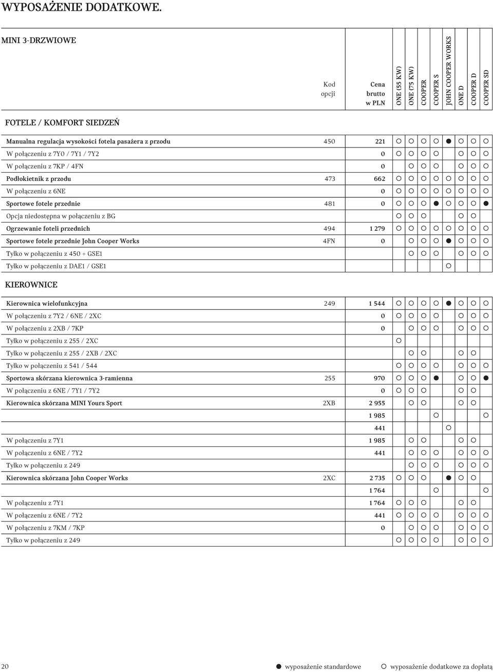 połączeniu z DAE1 / GSE1 KIEROWNICE Kierownica wielofunkcyjna 249 1 544 W połączeniu z 7Y2 / 6NE / 2XC 0 W połączeniu z 2XB / 7KP 0 Tylko w połączeniu z 255 / 2XC Tylko w połączeniu z 255 / 2XB / 2XC