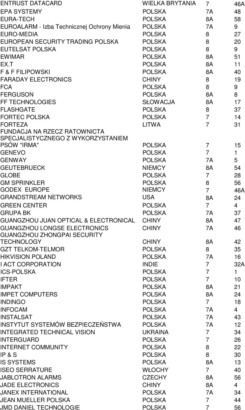 T POLSKA 8A 11 F & F FILIPOWSKI POLSKA 8A 40 FARADAY ELECTRONICS CHINY 8 19 FCA POLSKA 8 9 FERGUSON POLSKA 8A 8 FF TECHNOLOGIES SŁOWACJA 8A 17 FLASHGATE POLSKA 8 37 FORTEC POLSKA POLSKA 7 14 FORTEZA