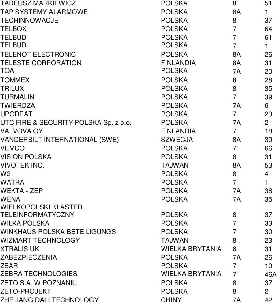 o. POLSKA 7A 2 VALVOVA OY FINLANDIA 7 18 VANDERBILT INTERNATIONAL (SWE) SZWECJA 8A 39 VEMCO POLSKA 7 66 VISION POLSKA POLSKA 8 31 VIVOTEK INC.