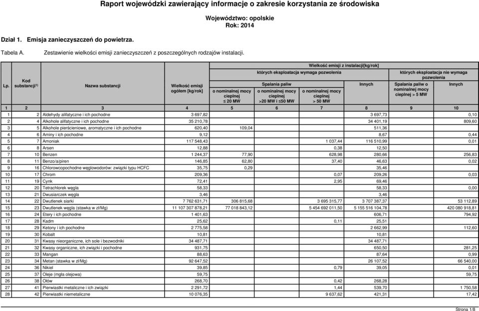 Kod substancji 1) Nazwa substancji Wielkość emisji ogółem [kg/rok] o nominalnej mocy cieplnej 20 MW których eksploatacja wymaga pozwolenia Spalania paliw o nominalnej mocy cieplnej >20 MW i 50 MW