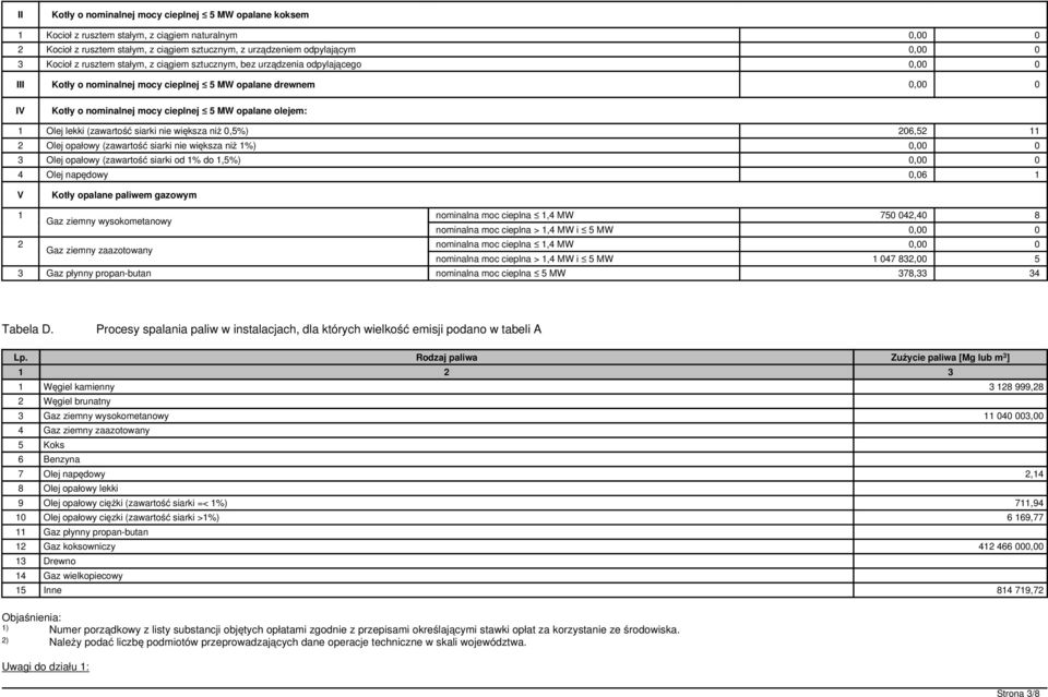 olejem: 1 Olej lekki (zawartość siarki nie większa niż 0,5%) 206,52 11 2 Olej opałowy (zawartość siarki nie większa niż 1%) 0,00 0 3 Olej opałowy (zawartość siarki od 1% do 1,5%) 0,00 0 4 Olej