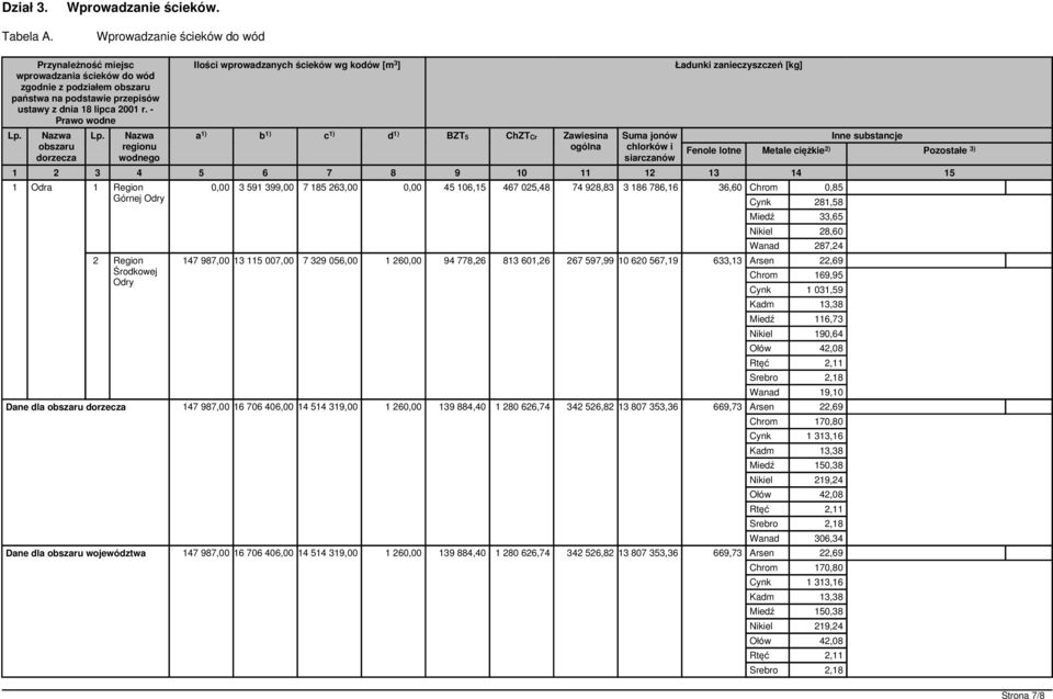 - Prawo wodne Nazwa obszaru dorzecza Nazwa regionu wodnego Ilości wprowadzanych ścieków wg kodów [m 3 ] a 1) b 1) c 1) d 1) BZT5 ChZTCr Zawiesina ogólna Ładunki zanieczyszczeń [kg] Suma jonów Inne