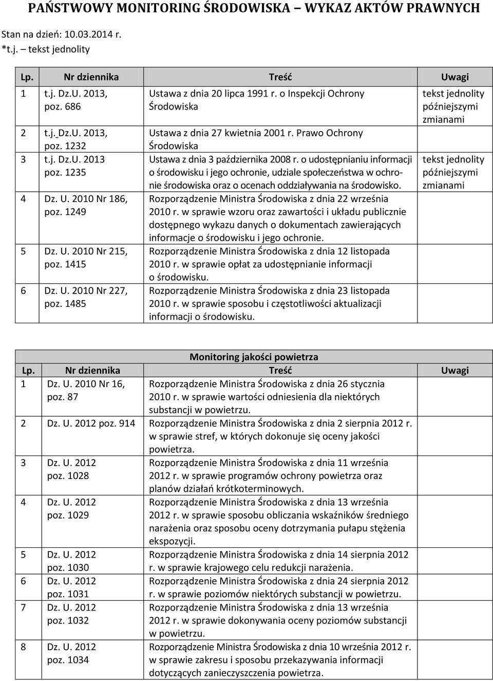 Prawo Ochrony Środowiska Ustawa z dnia 3 października 2008 r.
