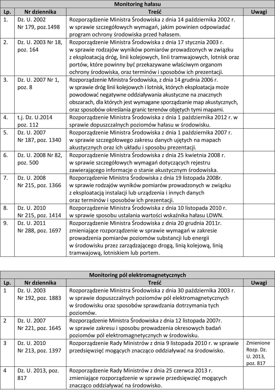 w sprawie rodzajów wyników pomiarów prowadzonych w związku z eksploatacją dróg, linii kolejowych, linii tramwajowych, lotnisk oraz portów, które powinny być przekazywane właściwym organom 3. Dz. U.