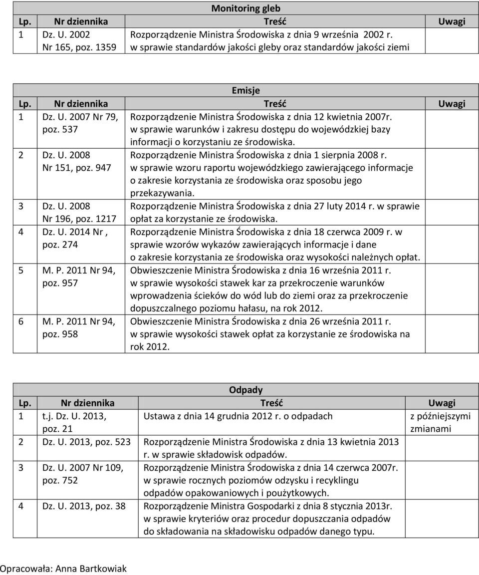 274 5 M. P. 2011 Nr 94, poz. 957 6 M. P. 2011 Nr 94, poz. 958 informacji o korzystaniu ze środowiska. Rozporządzenie Ministra Środowiska z dnia 1 sierpnia 2008 r.