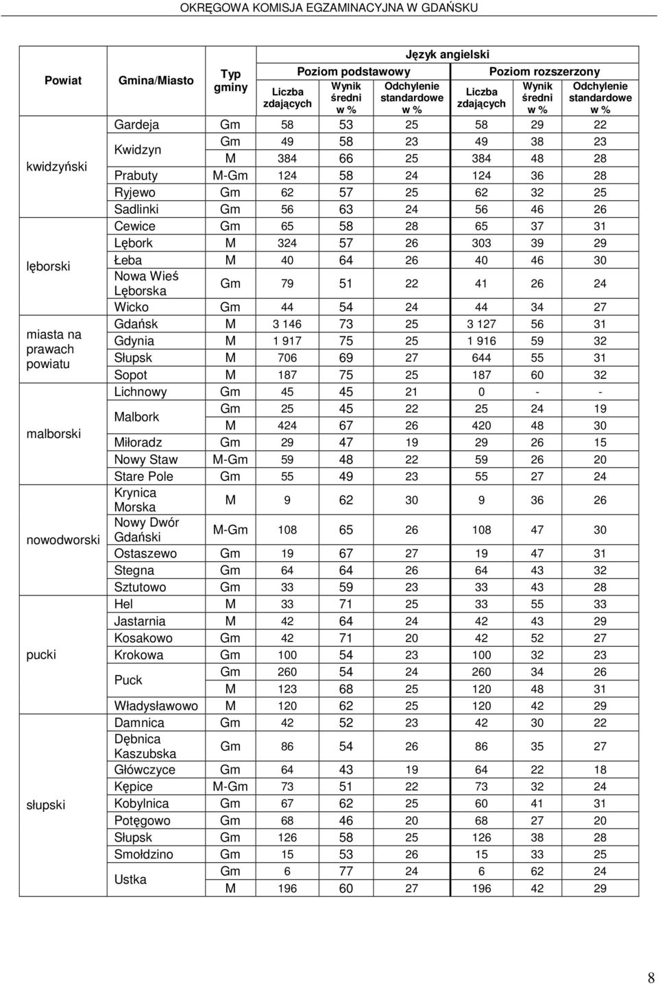 46 30 Nowa Wieś Lęborska Gm 79 51 22 41 26 24 Wicko Gm 44 54 24 44 34 27 Gdańsk M 3 146 73 25 3 127 56 31 Gdynia M 1 917 75 25 1 916 59 32 Słupsk M 706 69 27 644 55 31 Sopot M 187 75 25 187 60 32