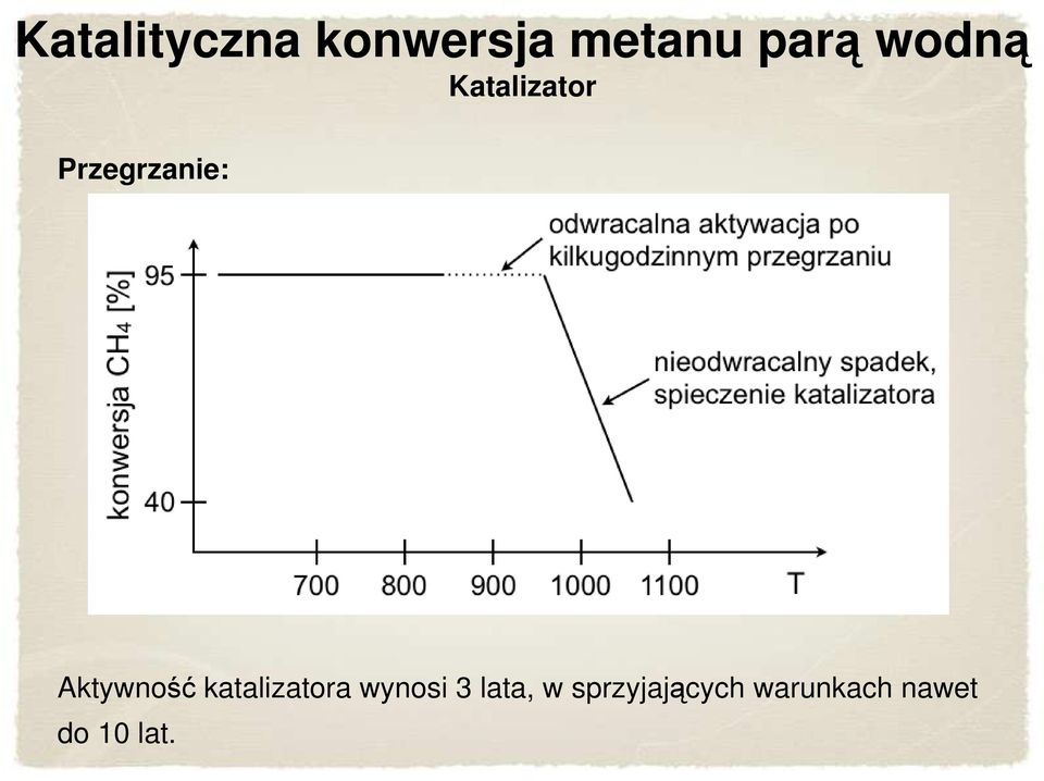 Aktywność katalizatora wynosi 3