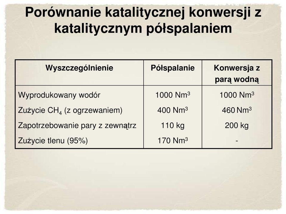Zapotrzebowanie pary z zewnątrz ZuŜycie tlenu (95%) Półspalanie 1000
