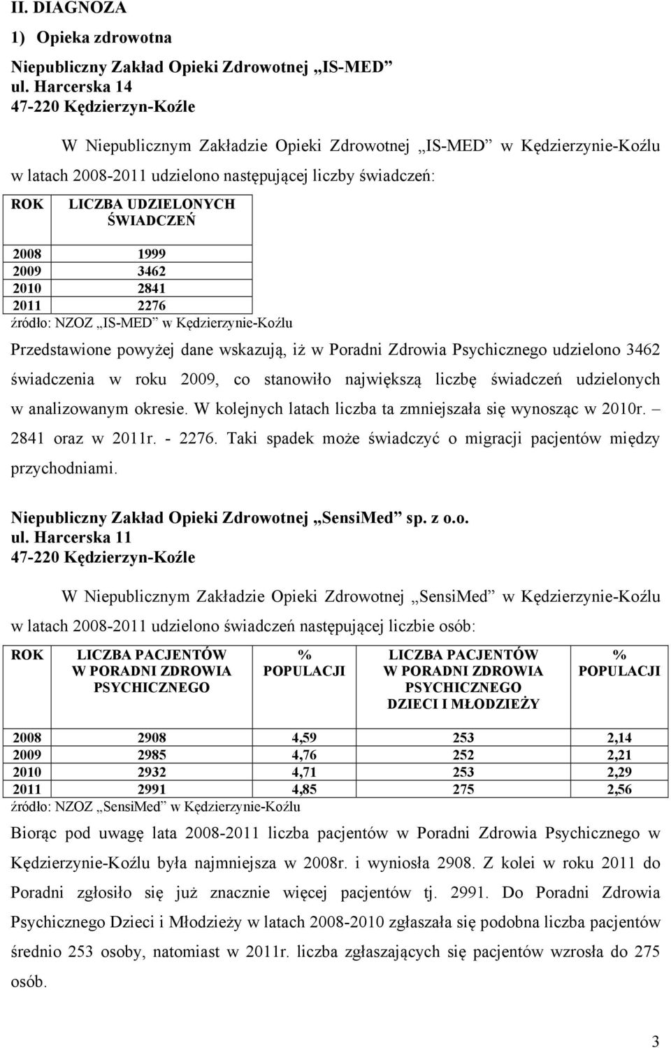 ŚWIADCZEŃ 2008 1999 2009 3462 2010 2841 2011 2276 źródło: NZOZ IS-MED w Kędzierzynie-Koźlu Przedstawione powyżej dane wskazują, iż w Poradni Zdrowia Psychicznego udzielono 3462 świadczenia w roku