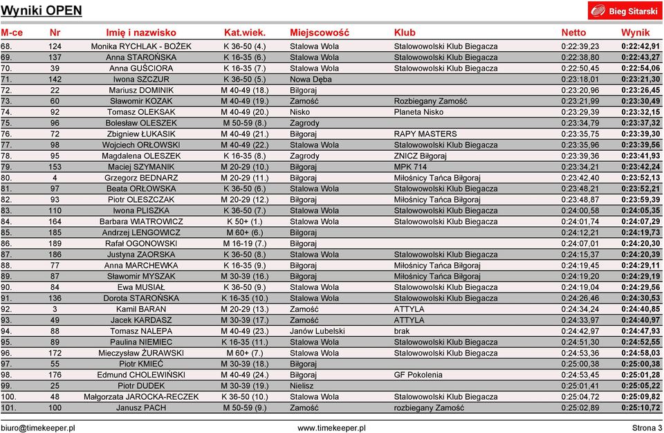 ) Nowa Dęba 0:23:18,01 0:23:21,30 72. 22 Mariusz DOMINIK M 40-49 (18.) Bilgoraj 0:23:20,96 0:23:26,45 73. 60 Sławomir KOZAK M 40-49 (19.) Zamość Rozbiegany Zamość 0:23:21,99 0:23:30,49 74.