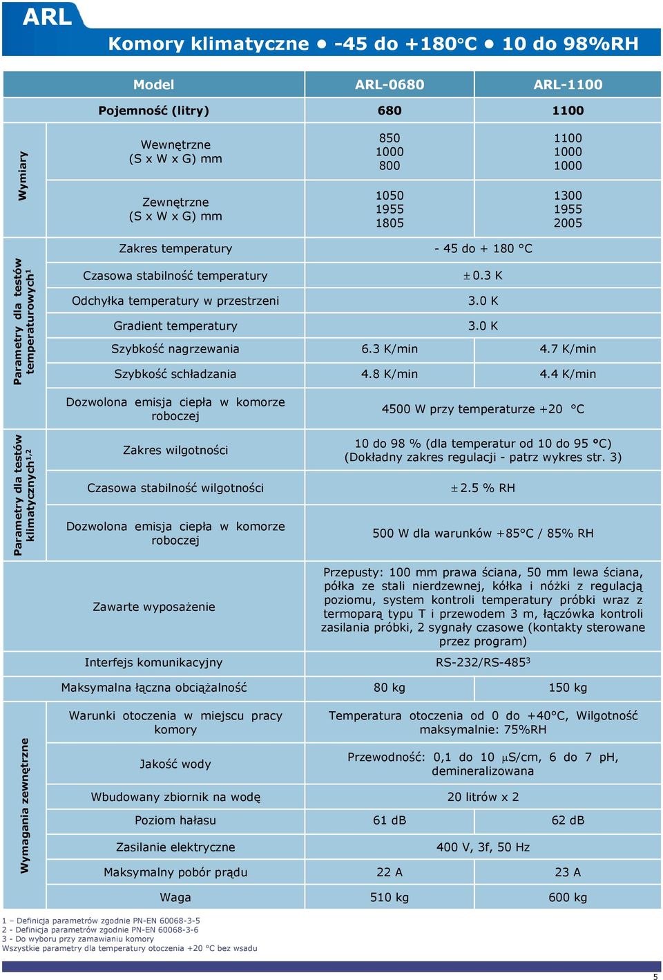 4 K/min klimatycznych 1,2 roboczej Zakres wilgotności Czasowa stabilność wilgotności roboczej Zawarte wyposażenie 4500 W przy temperaturze +20 C 10 do 98 % (dla temperatur od 10 do 95 C) (Dokładny