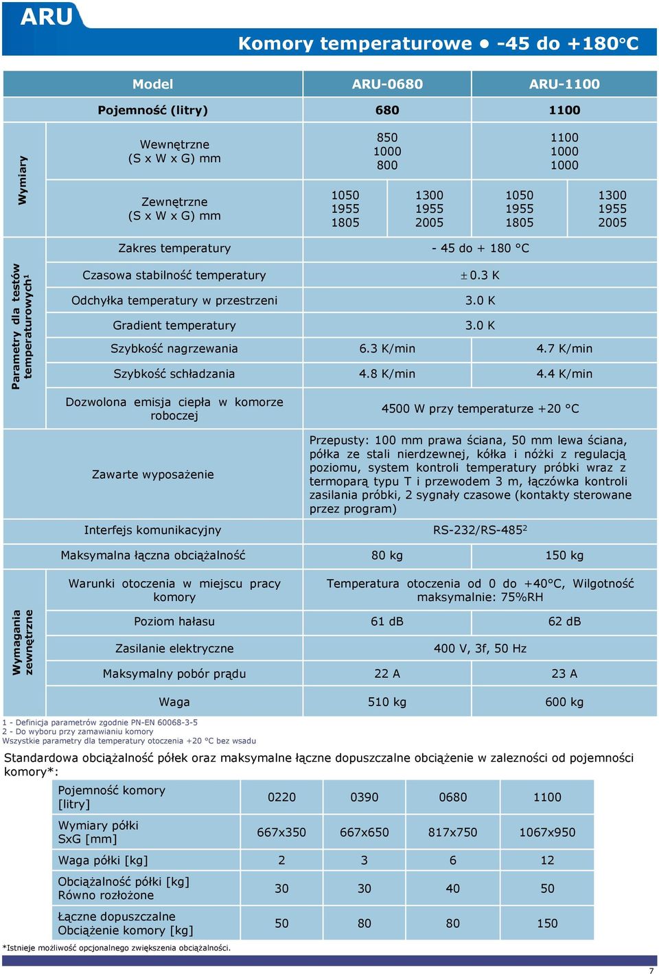 4 K/min roboczej 4500 W przy temperaturze +20 C Zawarte wyposażenie Przepusty: 100 mm prawa ściana, 50 mm lewa ściana, półka ze stali nierdzewnej, kółka i nóżki z regulacją poziomu, system kontroli