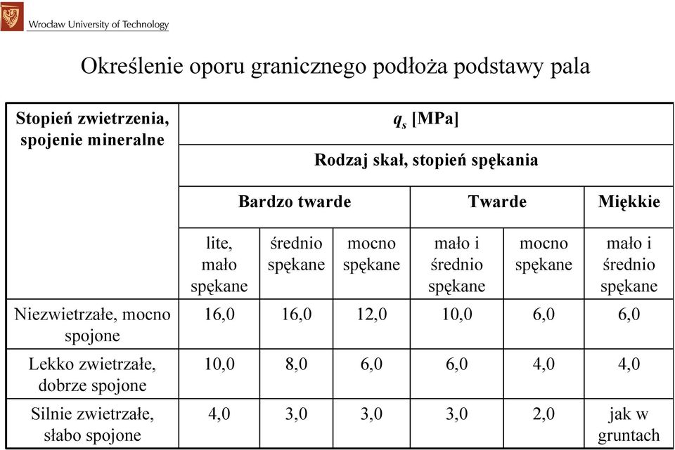 średnio spękane mocno spękane mało i średnio spękane Niezwietrzałe, mocno spojone 16,0 16,0 12,0 10,0 6,0 6,0