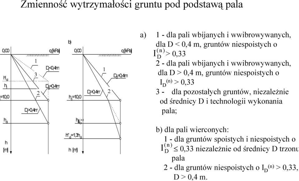 wwibrowywanych, dla D > 0,4 m, gruntów niespoistych o I (n) D > 0,33 3 - dla pozostałych gruntów, niezależnie od średnicy D i technologii wykonania pala; b) dla pali