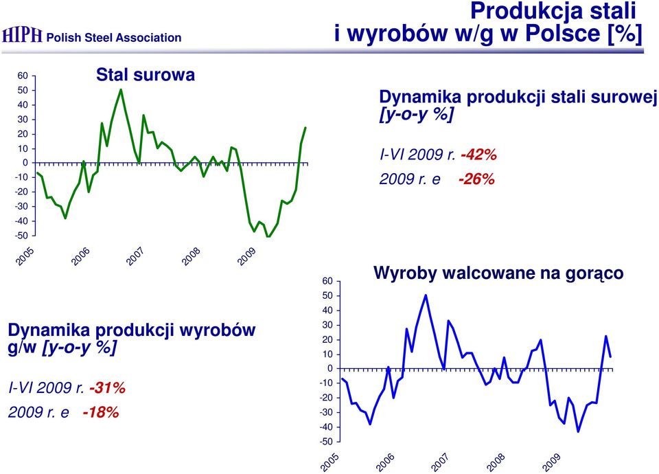 %] I-VI r. -42% r. e -26% 2005 2006 Dynamika produkcji wyrobów g/w [y-o-y %] I-VI r.