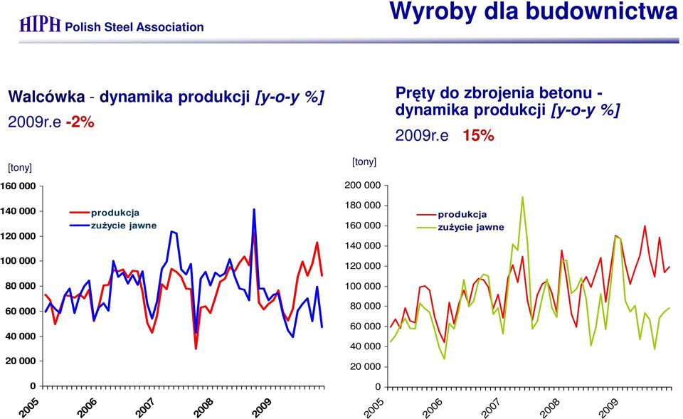 e 15% [tony] [tony] 160 000 200 000 140 000 120 000 produkcja zuŝycie jawne 180 000 160