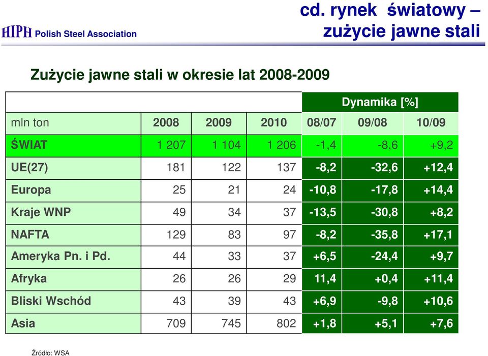 +14,4 Kraje WNP 49 34 37-13,5-30,8 +8,2 NAFTA 129 83 97-8,2-35,8 +17,1 Ameryka Pn. i Pd.