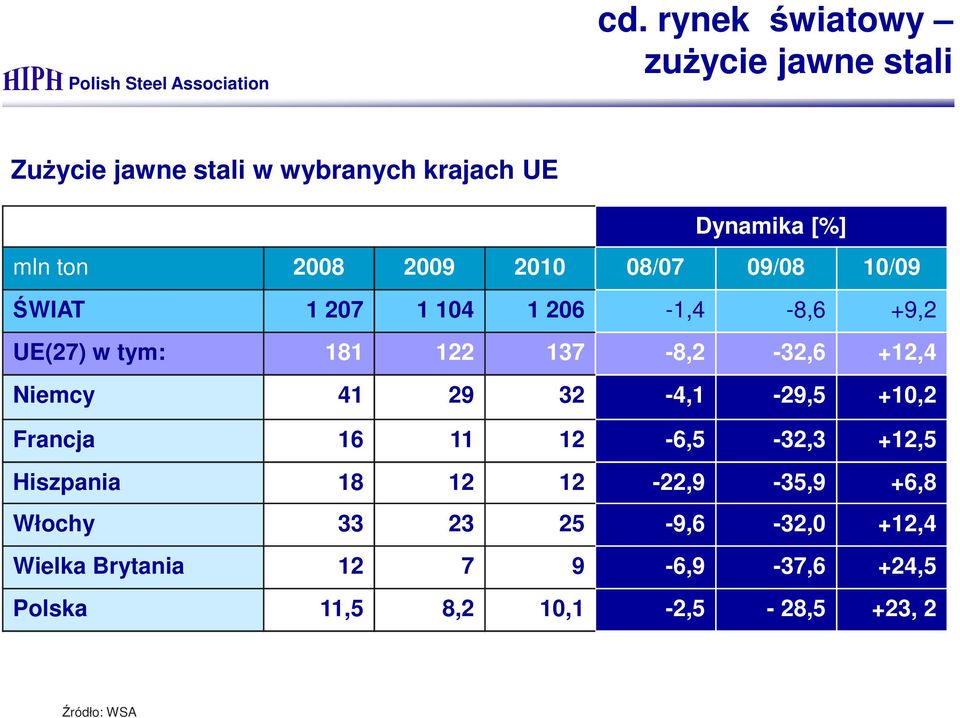 Niemcy 41 29 32-4,1-29,5 +10,2 Francja 16 11 12-6,5-32,3 +12,5 Hiszpania 18 12 12-22,9-35,9 +6,8 Włochy