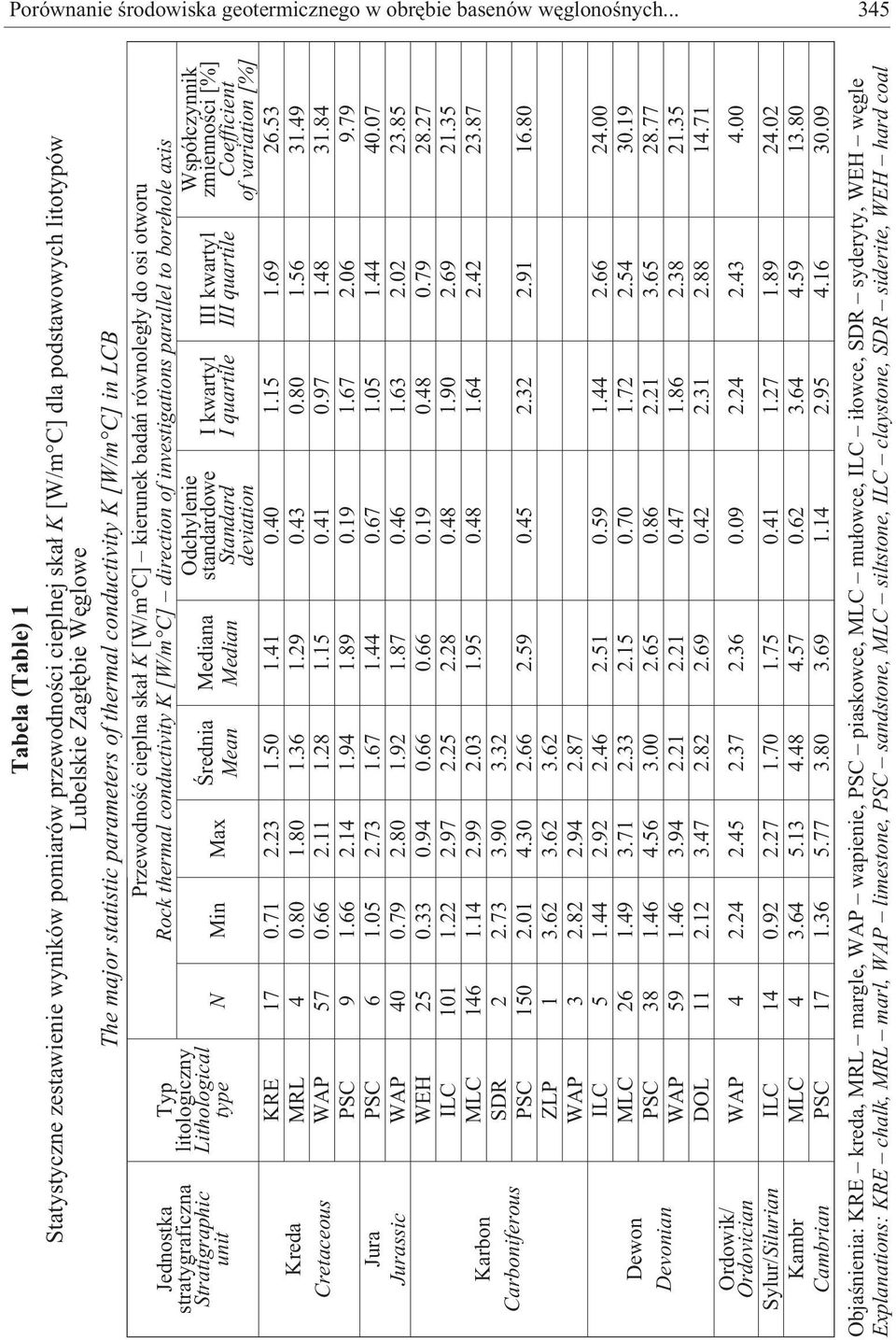 conductivity K [W/m C] direction of investigations parallel to borehole axis N Min Max Œrednia Mean Mediana Median Odchylenie standardowe Standard deviation Ikwartyl I quartile III kwartyl III