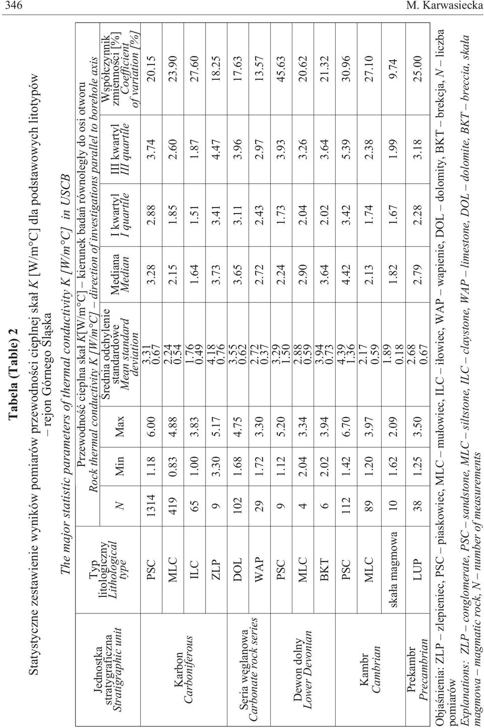 Lithological type Przewodnoœæ cieplna ska³ K[W/m C] kierunek badañ równoleg³y do osi otworu Rock thermal conductivity K [W/m C] direction of investigations parallel to borehole axis N Min Max PSC