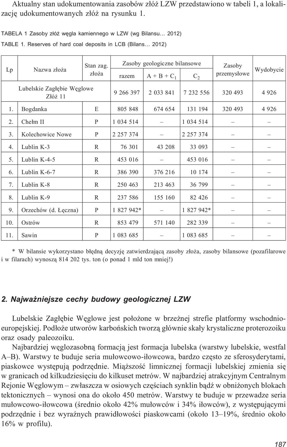 z³o a Zasoby geologiczne bilansowe razem A + B + C 1 C 2 Zasoby przemys³owe Wydobycie Lubelskie Zag³êbie Wêglowe Z³ó 11 9 266 397 2 033 841 7 232 556 320 493 4 926 1.