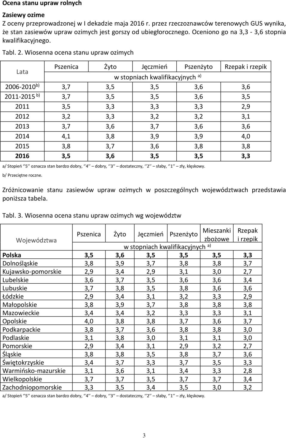 Wiosenna ocena stanu upraw ozimych Lata Pszenica Żyto Jęczmień Pszenżyto Rzepak i rzepik w stopniach kwalifikacyjnych a) 2006-2010 b) 3,7 3,5 3,5 3,6 3,6 2011-2015 b) 3,7 3,5 3,5 3,6 3,5 2011 3,5 3,3