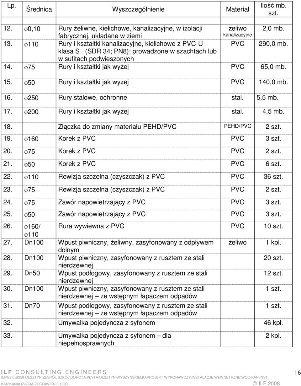 φ250 Rury stalowe, ochronne stal. 5,5 mb. 17. φ200 Rury i kształtki jak wyŝej stal. 4,5 mb. 18. Złączka do zmiany materiału PEHD/PVC PEHD/PVC 19. φ160 Korek z PVC PVC 3 20. φ75 Korek z PVC PVC 21.