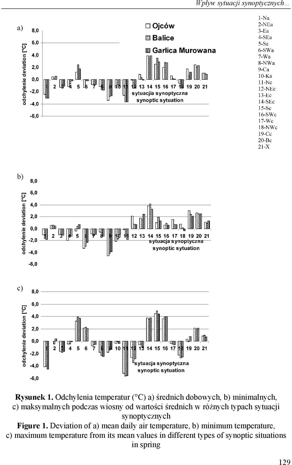 wiosny od wartości średnich w różnych typach sytuacji synoptycznych Figure 1.