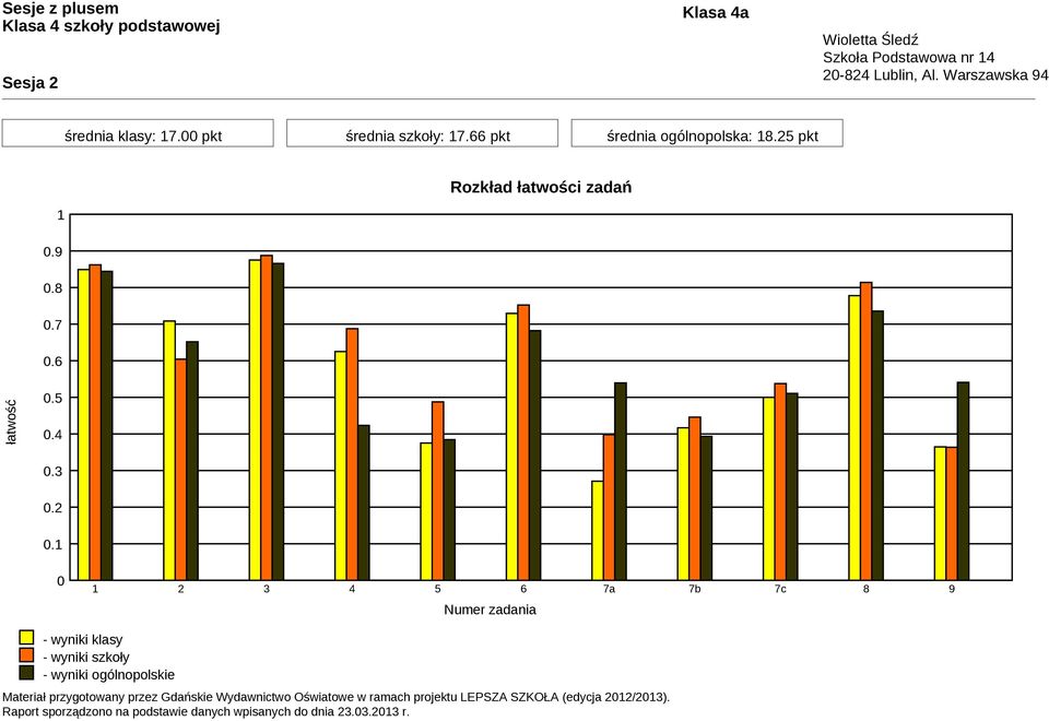 25 pkt Rozkład łatwości zadań 1 0.9 0.8 0.7 0.6 łatwość 0.5 0.