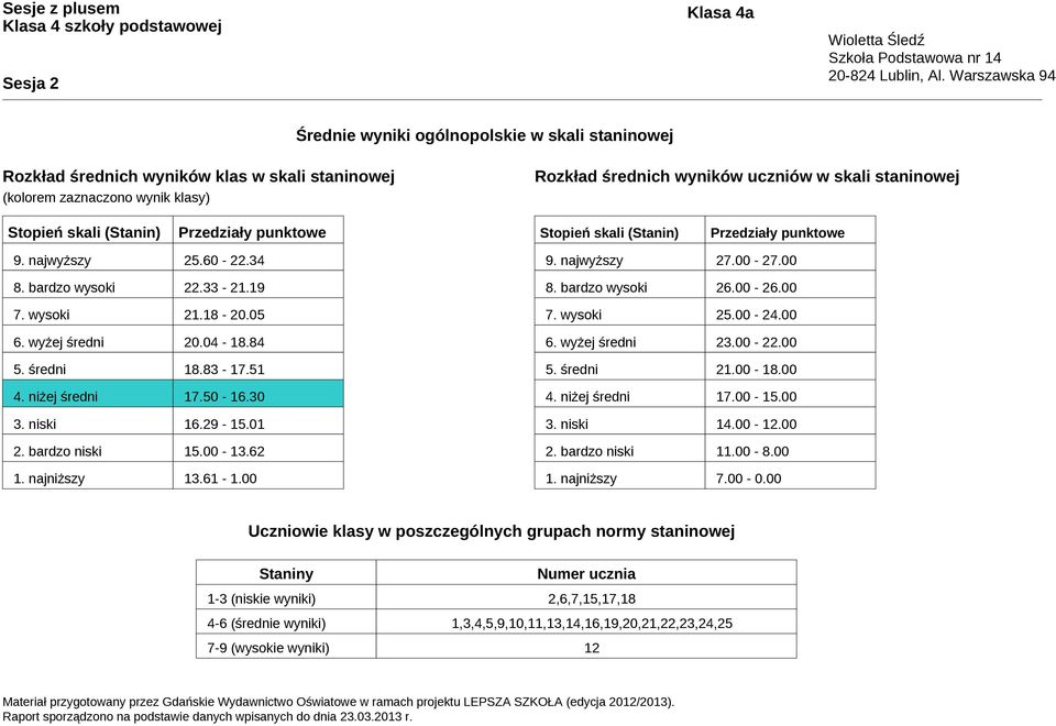 83-17.51 4. niżej średni 17.50-16.30 3. niski 16.29-15.01 2. bardzo niski 15.00-13.62 1. najniższy 13.61-1.00 9. najwyższy 27.00-27.00 8. bardzo wysoki 26.00-26.00 7. wysoki 25.00-24.00 6.